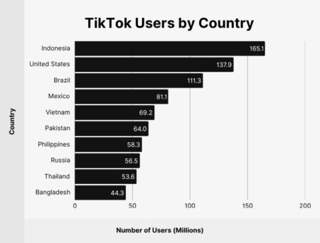How Many People Use TikTok June 2025 - AllOutSEO